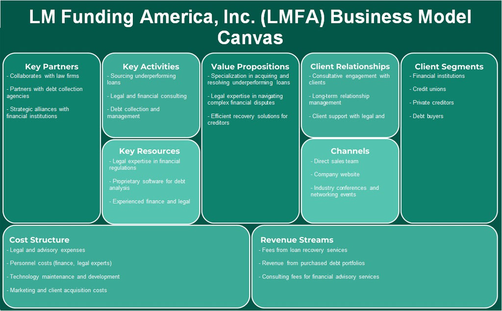 LM Funding America، Inc. (LMFA): قماش نموذج الأعمال