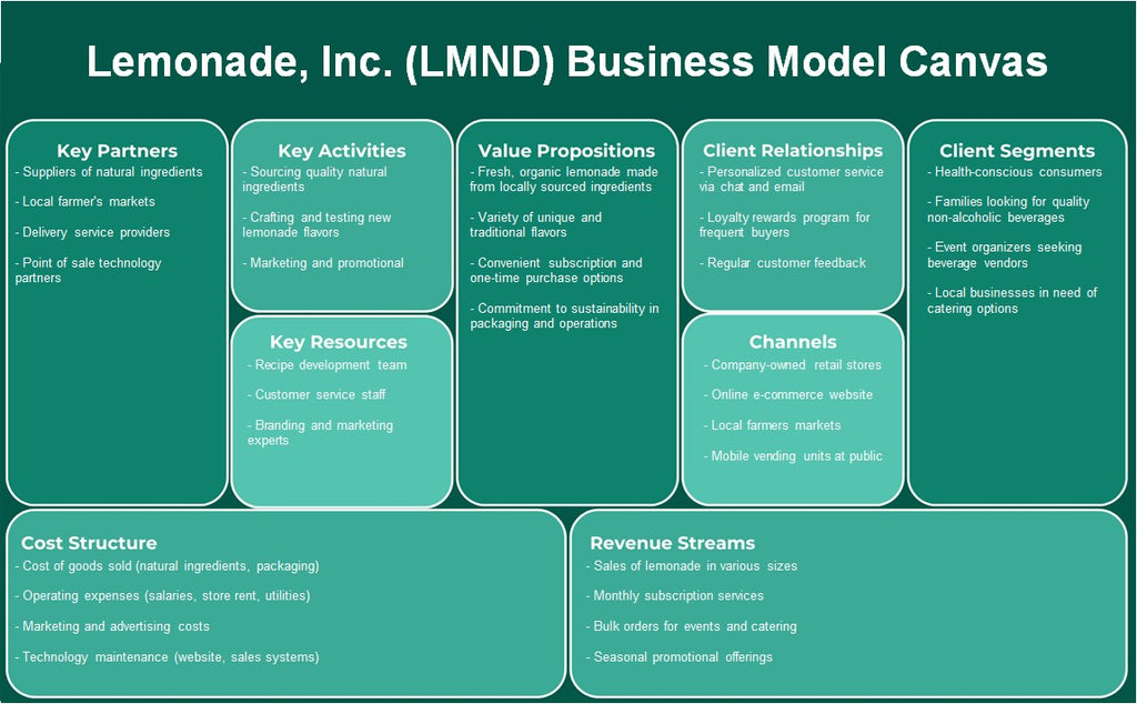 Lemonade, Inc. (LMND): نموذج الأعمال التجارية