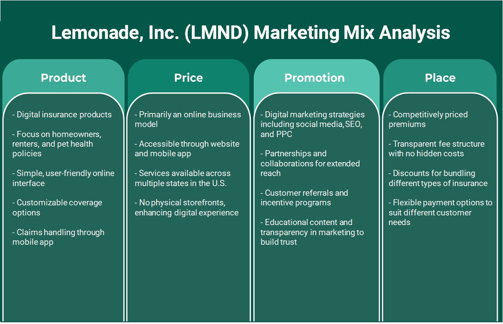 Lemonade, Inc. (LMND): Analyse du mix marketing