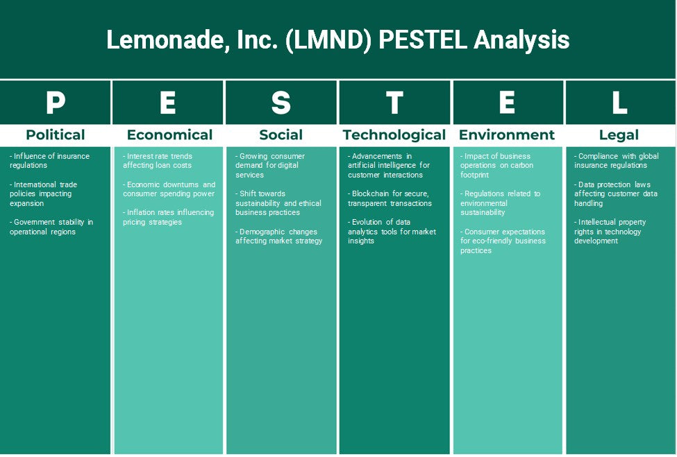 Lemonade, Inc. (LMND): Análisis de Pestel