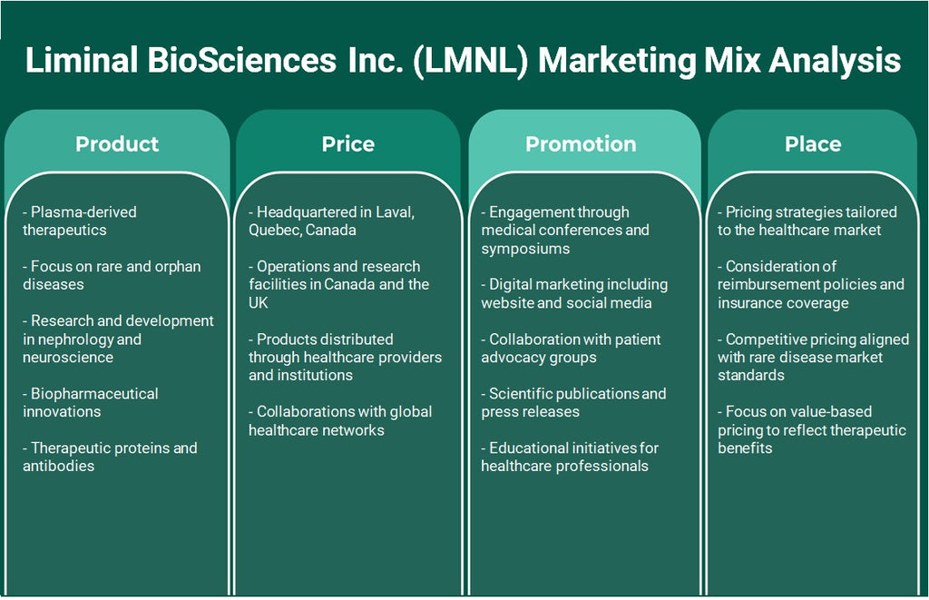 Liminal Biosciences Inc. (LMNL): Analyse du mix marketing