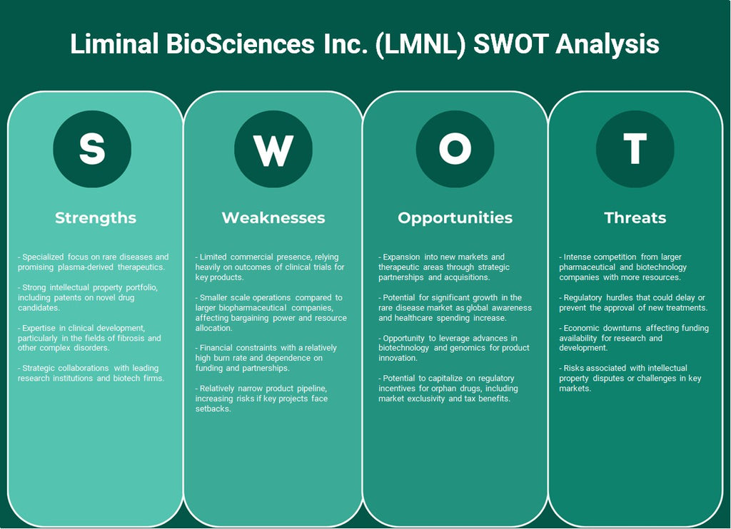 Liminal Biosciences Inc. (LMNL): analyse SWOT