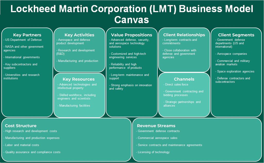 Lockheed Martin Corporation (LMT): Modelo de negocios Canvas