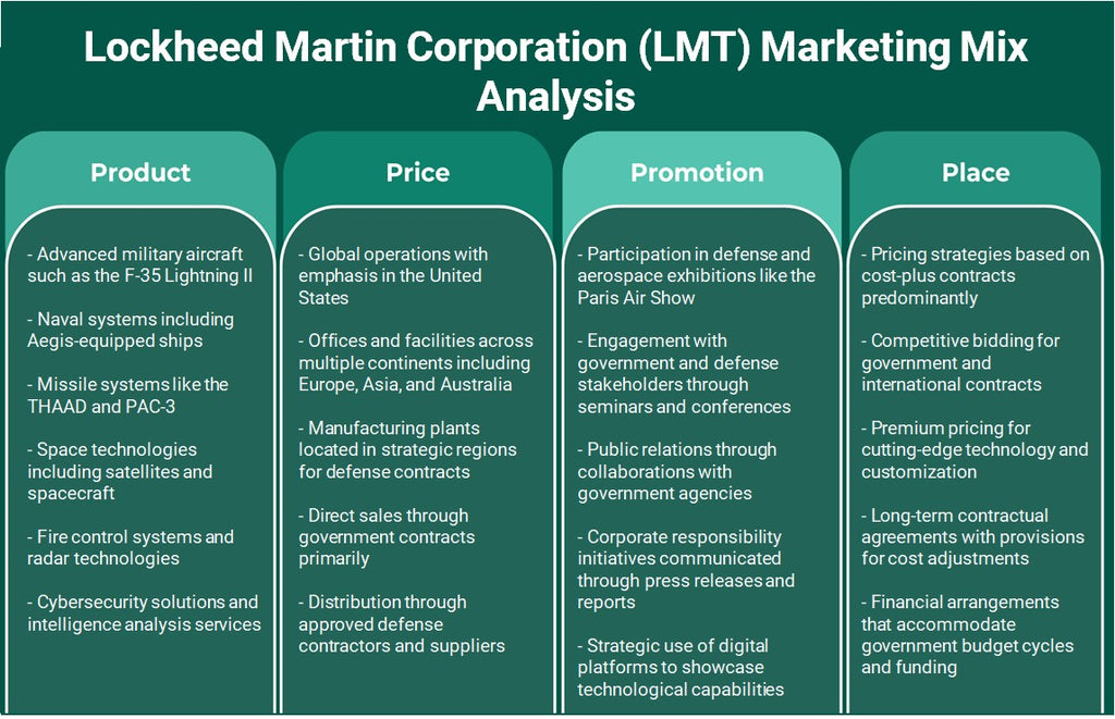 Lockheed Martin Corporation (LMT): Análisis de marketing Mix