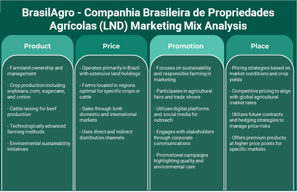 Brasilagro - Companhia Brasileira de Agrícolas Agrícolas (LND): Análise de Mix de Marketing