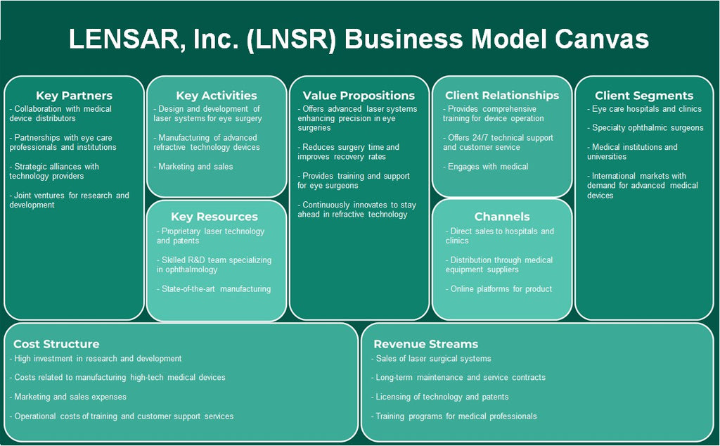 Lensar, Inc. (LNSR): Canvas de modelo de negócios