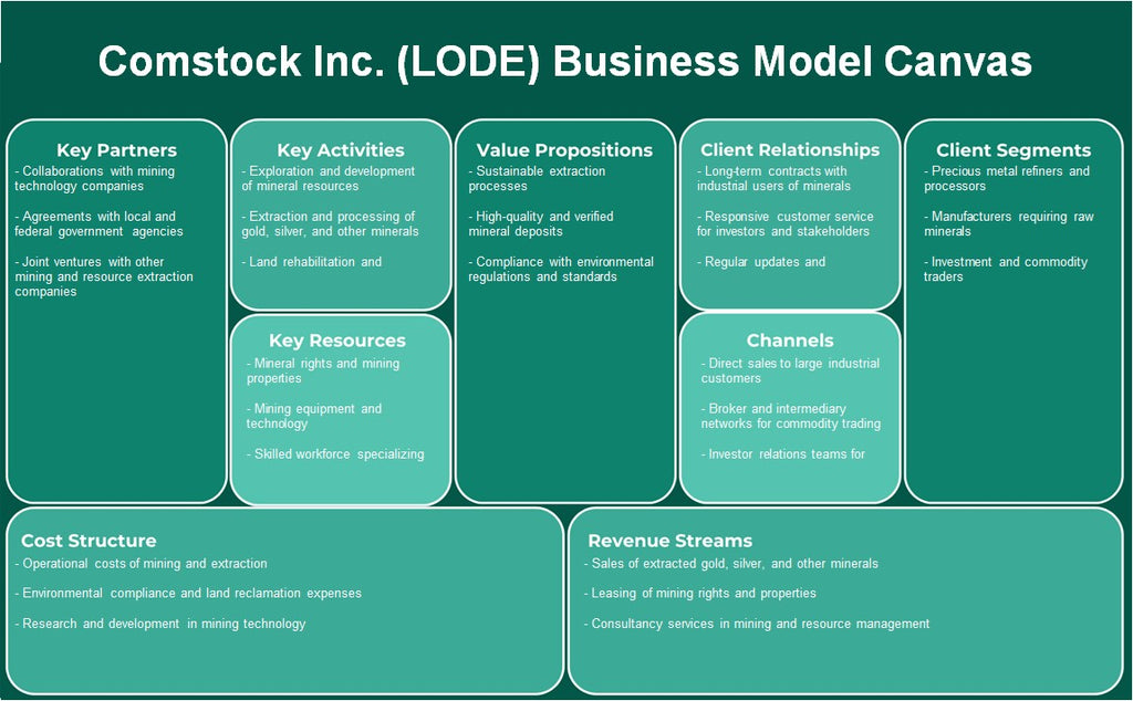 شركة كومستوك (LODE): نموذج الأعمال التجارية