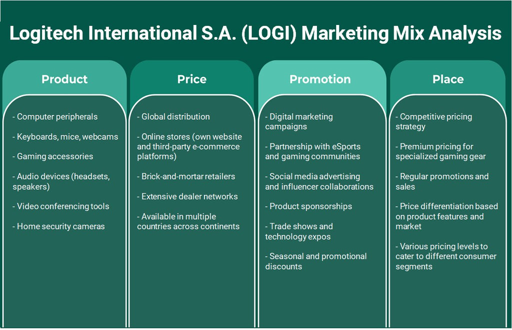 Logitech International S.A. (LOGI): Análisis de marketing Mix