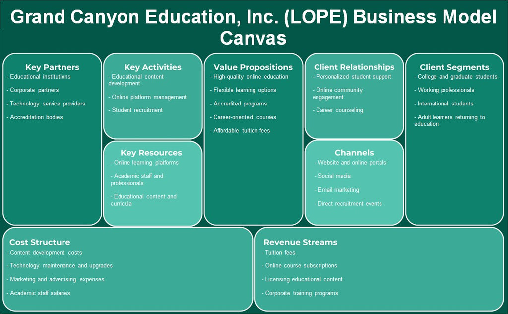 Grand Canyon Education, Inc. (Lope): Canvas de modelo de negócios