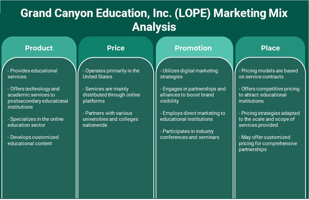 Grand Canyon Education, Inc. (LOPE): Analyse du mix marketing
