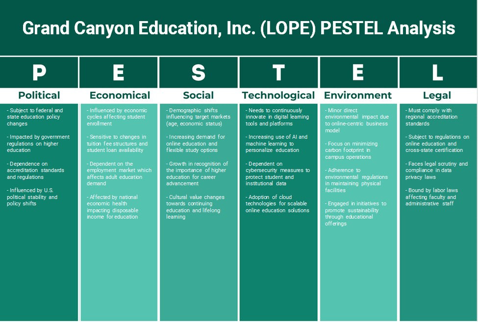 Grand Canyon Education, Inc. (Lope): Análisis de Pestel