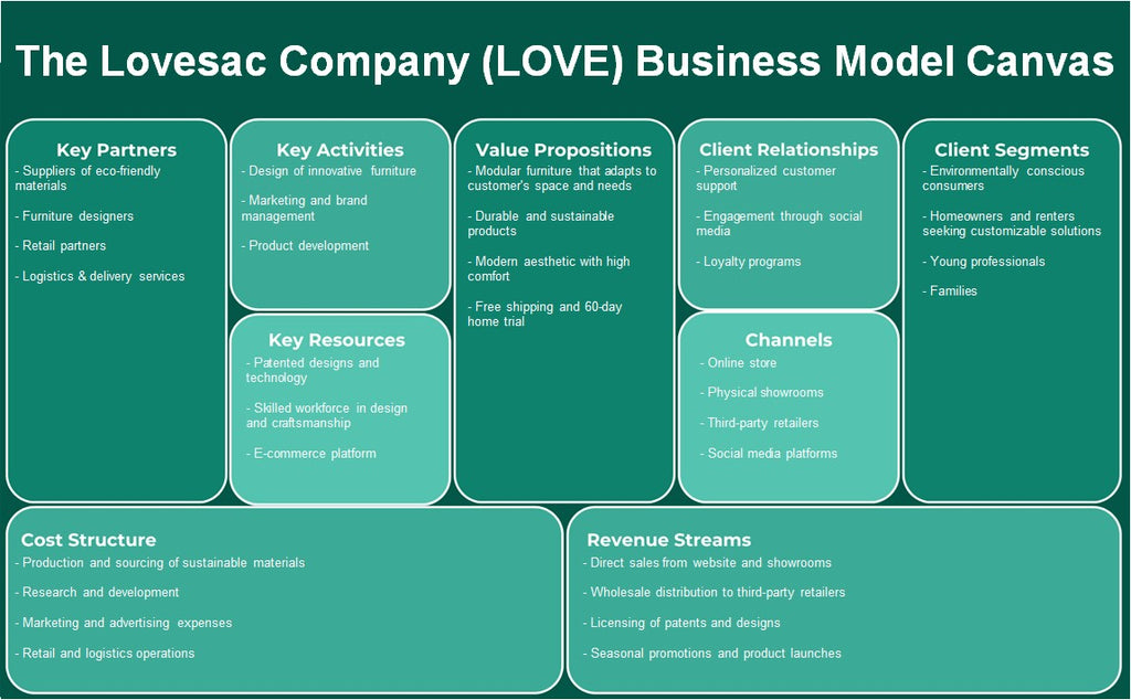 شركة Lovesac (LOVE): نموذج الأعمال التجارية