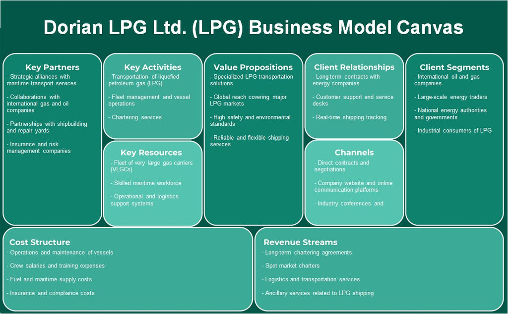 Dorian LPG Ltd. (GLP): Canvas do modelo de negócios