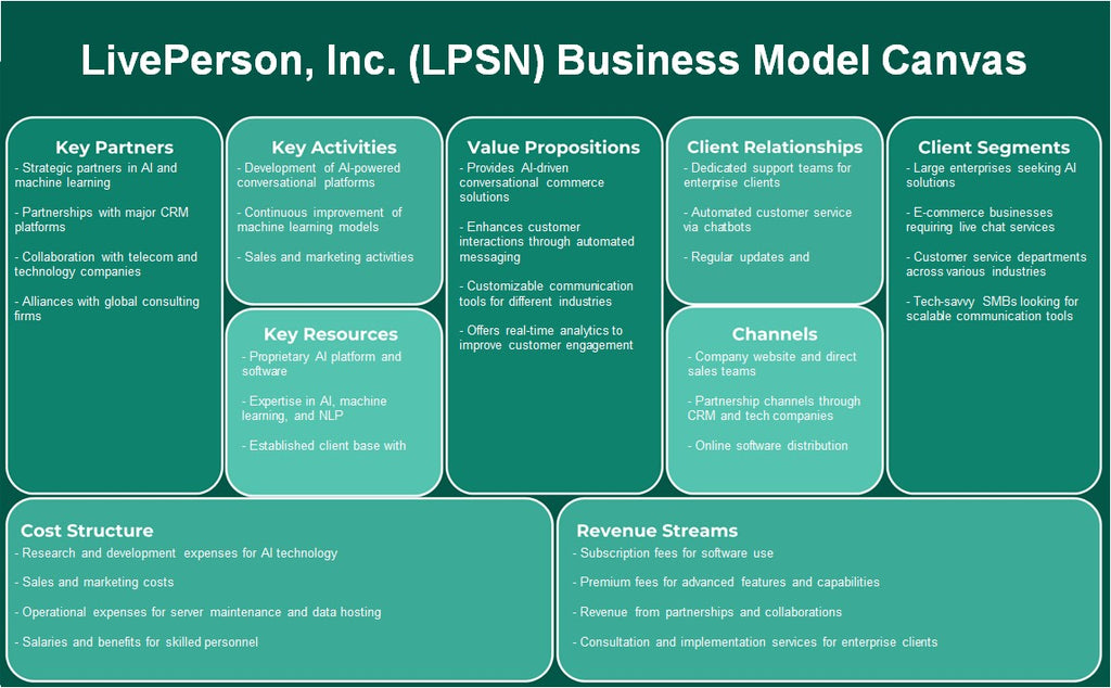 LivePerson, Inc. (LPSN): Modelo de negocios Canvas