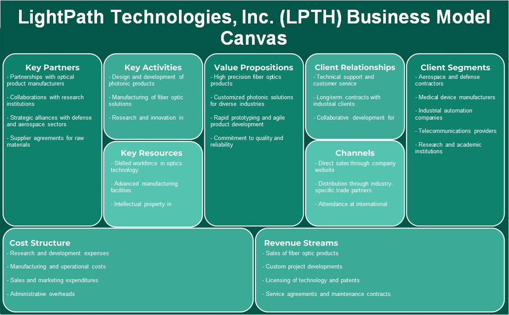 LightPath Technologies, Inc. (LPTH): نموذج الأعمال التجارية
