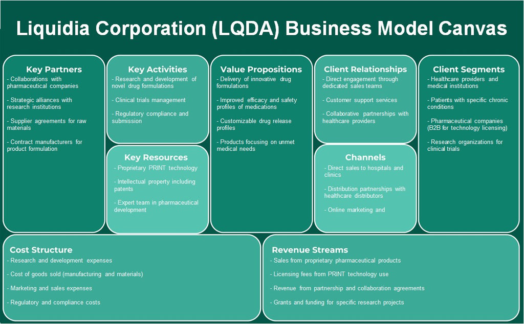 Liquidia Corporation (LQDA): toile du modèle d'entreprise