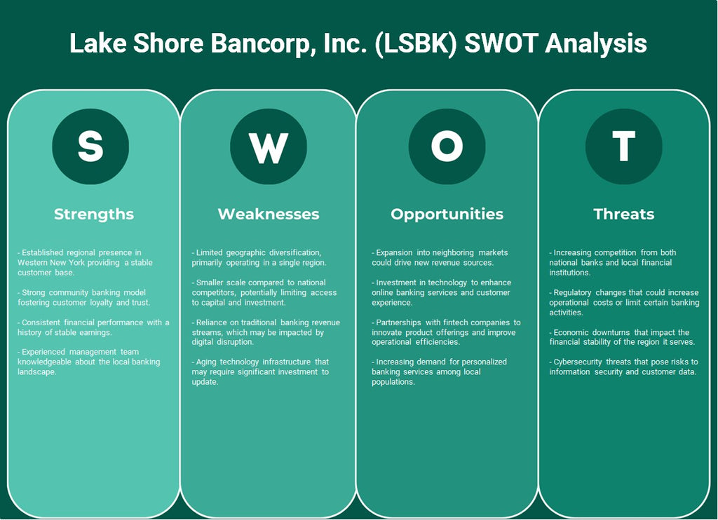 Lake Shore Bancorp, Inc. (LSBK): análisis FODA