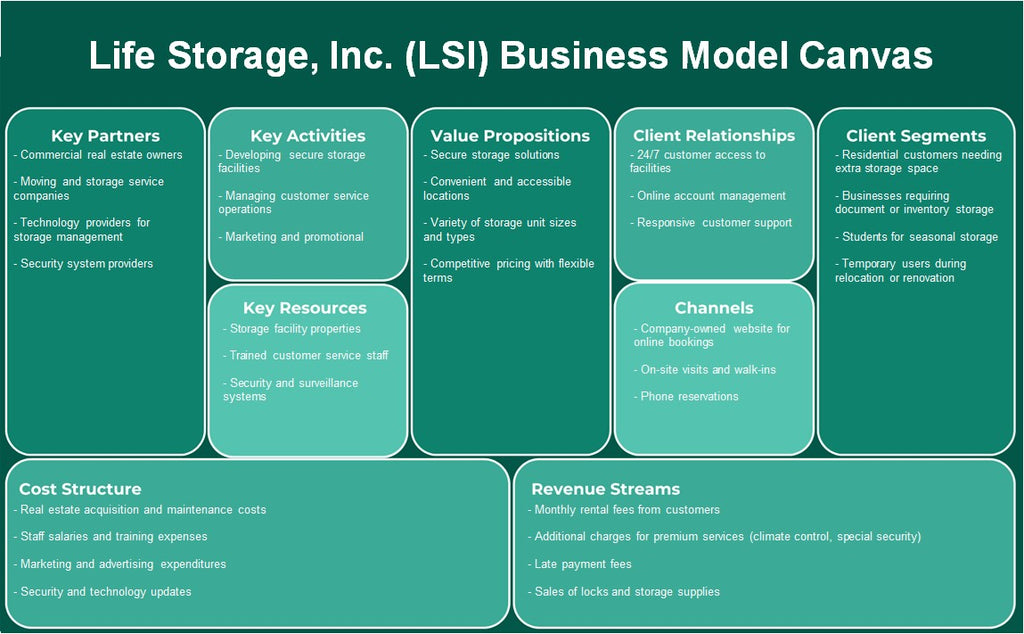 Life Storage, Inc. (LSI): Canvas de modelo de negocio
