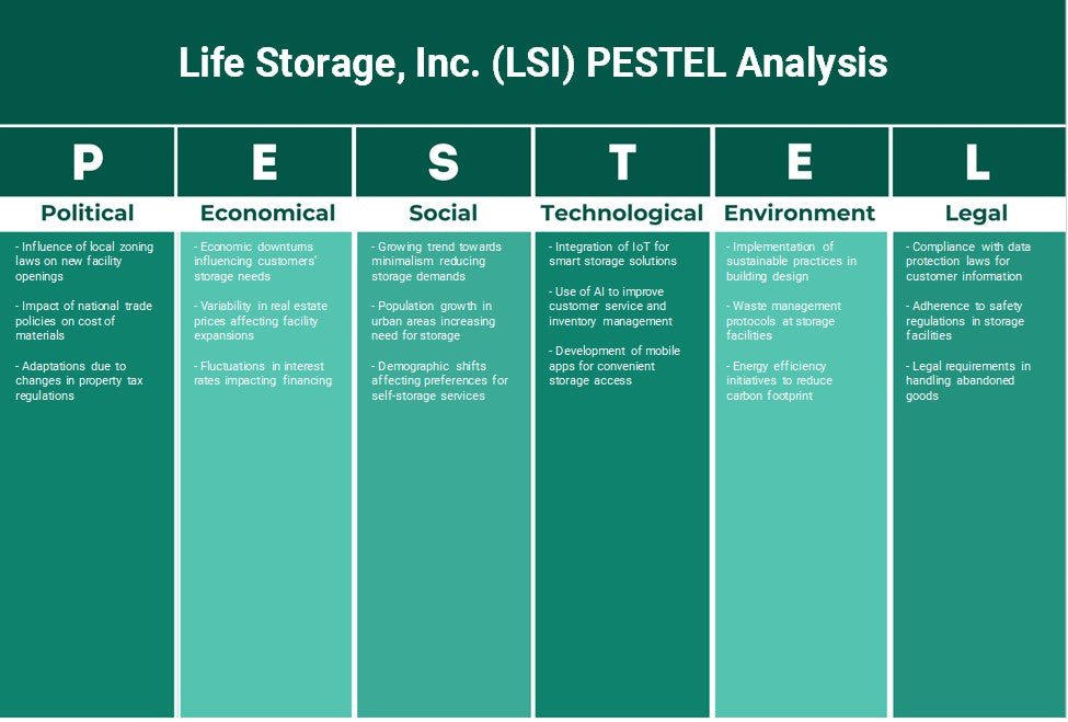 Life Storage, Inc. (LSI): Analyse des pestel