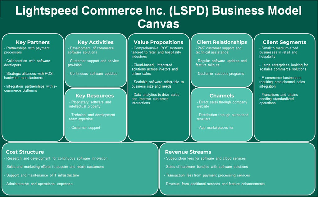 LightSpeed ​​Commerce Inc. (LSPD): toile de modèle d'entreprise