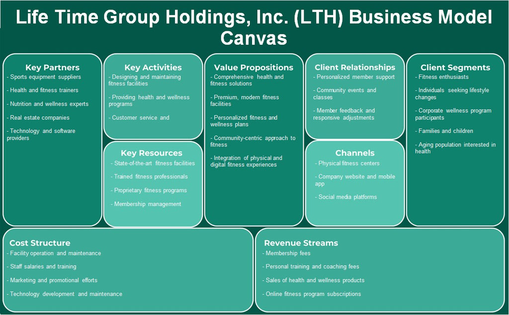 Life Time Group Holdings, Inc. (LTH): Canvas de modelo de negócios