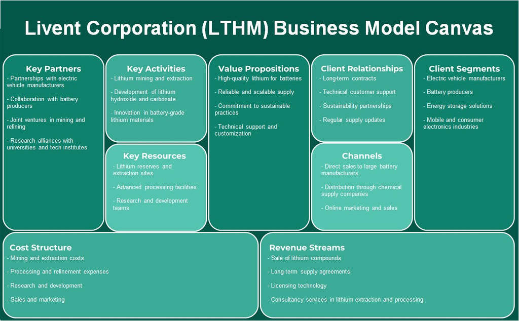 شركة ليفنت (LTHM): نموذج الأعمال التجارية