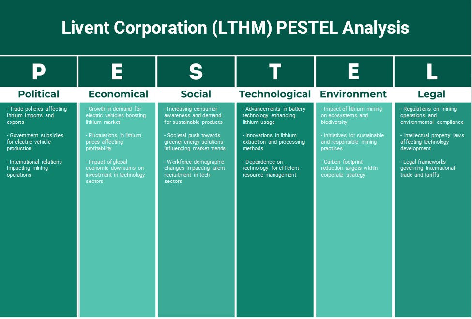 Livent Corporation (LTHM): Analyse des pestel