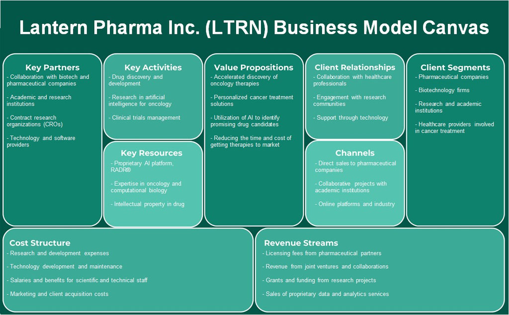 Lantern Pharma Inc. (LTRN): Canvas de modelo de negócios