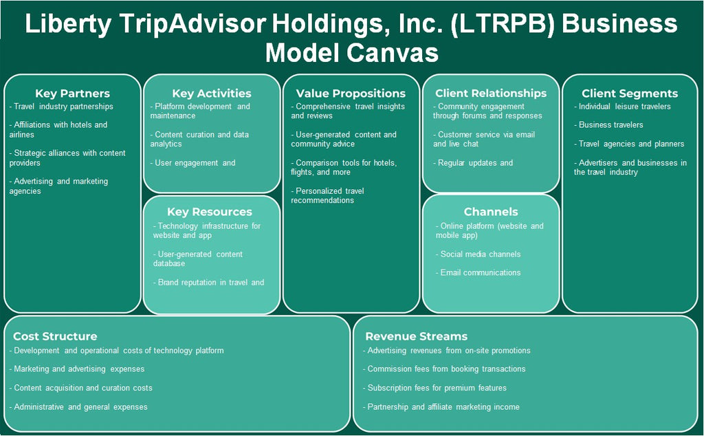 Liberty TripAdvisor Holdings, Inc. (LTRPB): Modelo de negocios Canvas