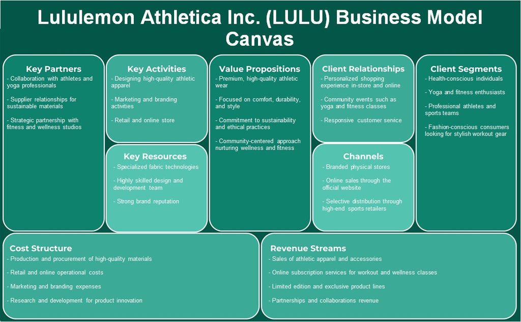 Lululemon Athletica Inc. (Lulu): Modelo de negocios Canvas
