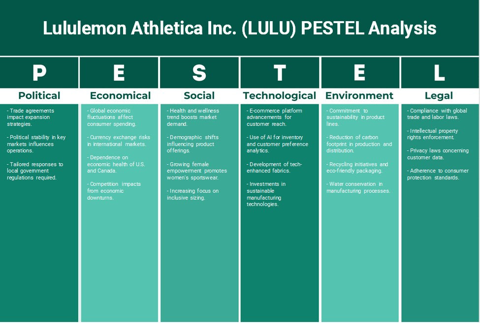Lululemon Athletica Inc. (Lulu): Análisis de Pestel