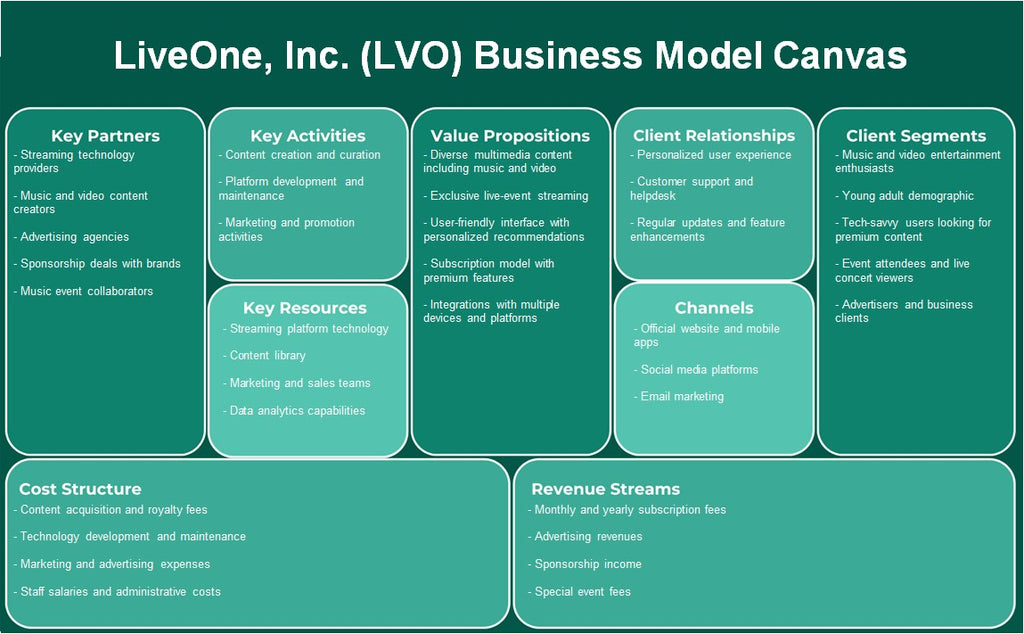 Liveone, Inc. (LVO): Modelo de negocios Canvas