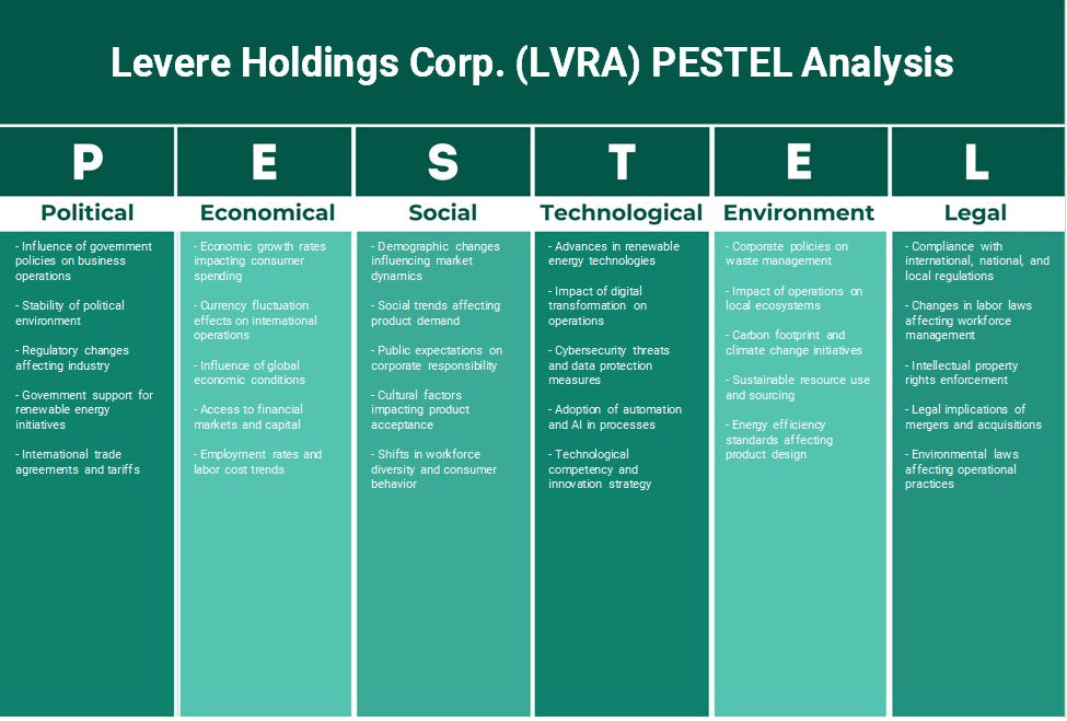 Levere Holdings Corp. (LVRA): Analyse PESTEL