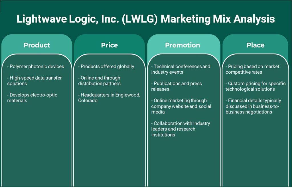 Lightwave Logic, Inc. (LWLG): تحليل المزيج التسويقي