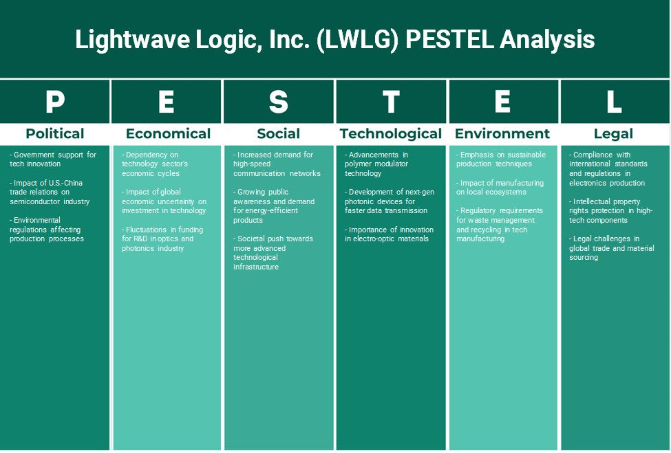 Lightwave Logic, Inc. (LWLG): تحليل PESTEL
