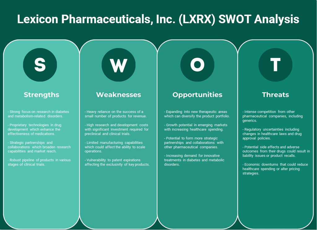 Lexicon Pharmaceuticals, Inc. (LXRX): análisis FODA