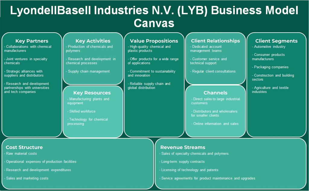 Lyondellbasell Industries N.V. (LYB): Canvas de modelo de negócios