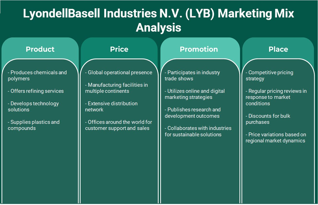 Lyondellbasell Industries N.V. (LYB): Análisis de mezcla de marketing