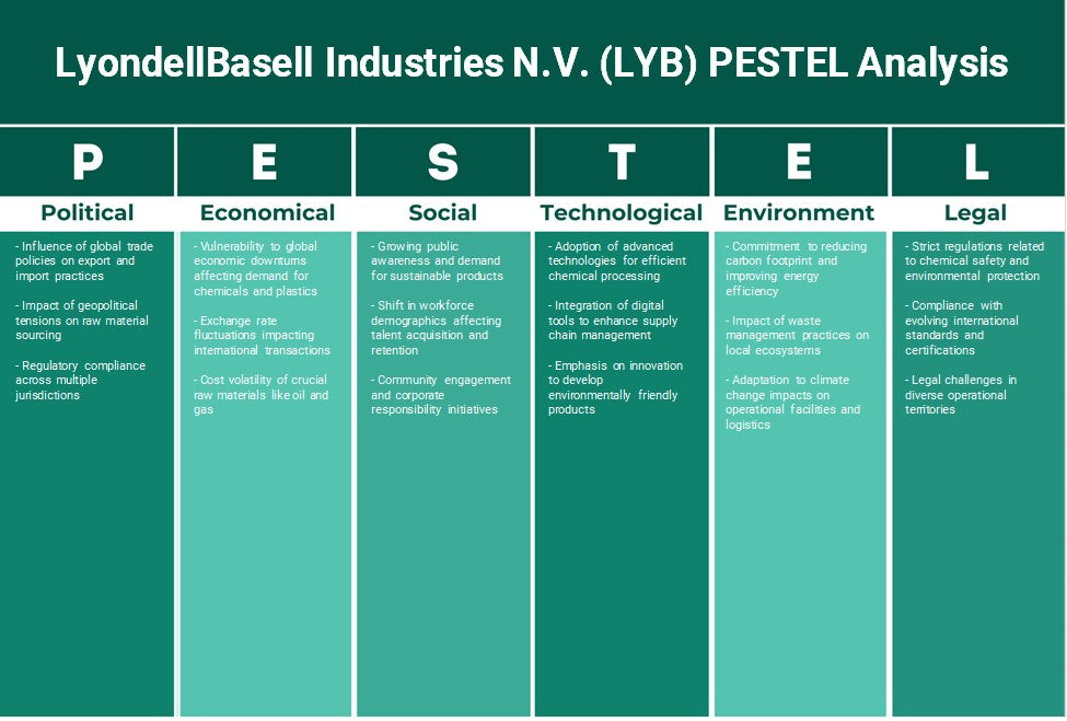Lyondellbasell Industries N.V. (LYB): Análise de Pestel
