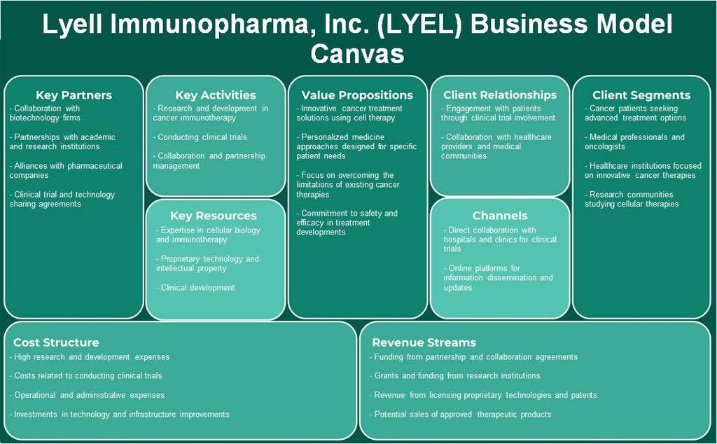 Lyell Immunopharma, Inc. (LYEL): نموذج الأعمال التجارية