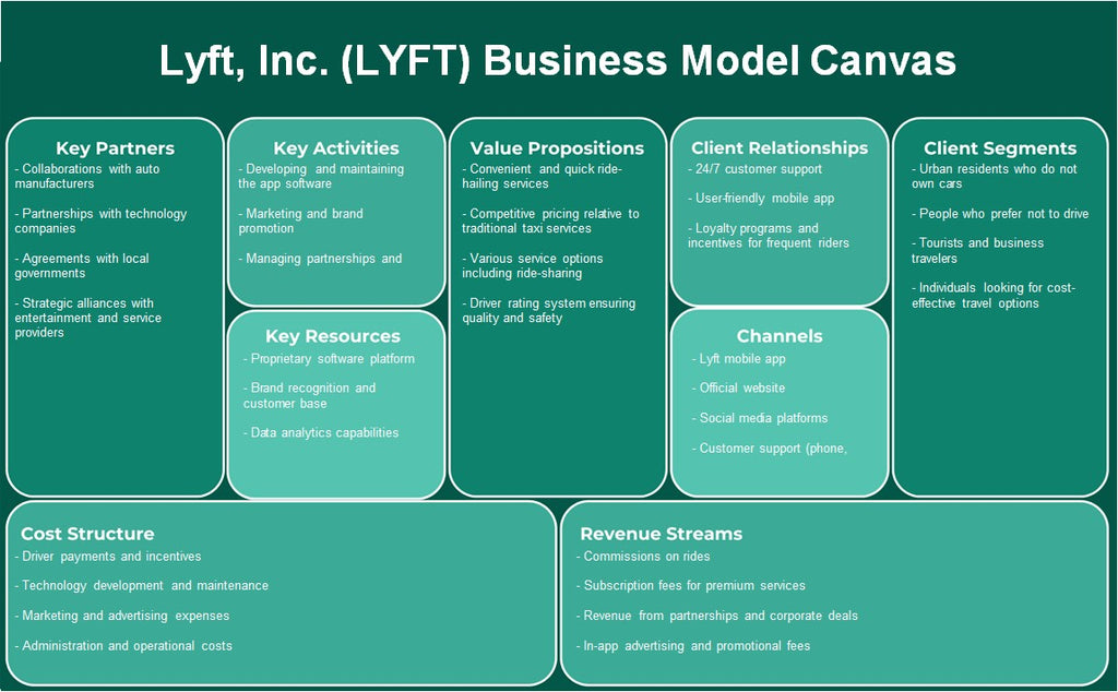 Lyft, Inc. (Lyft): Canvas de modelo de negócios