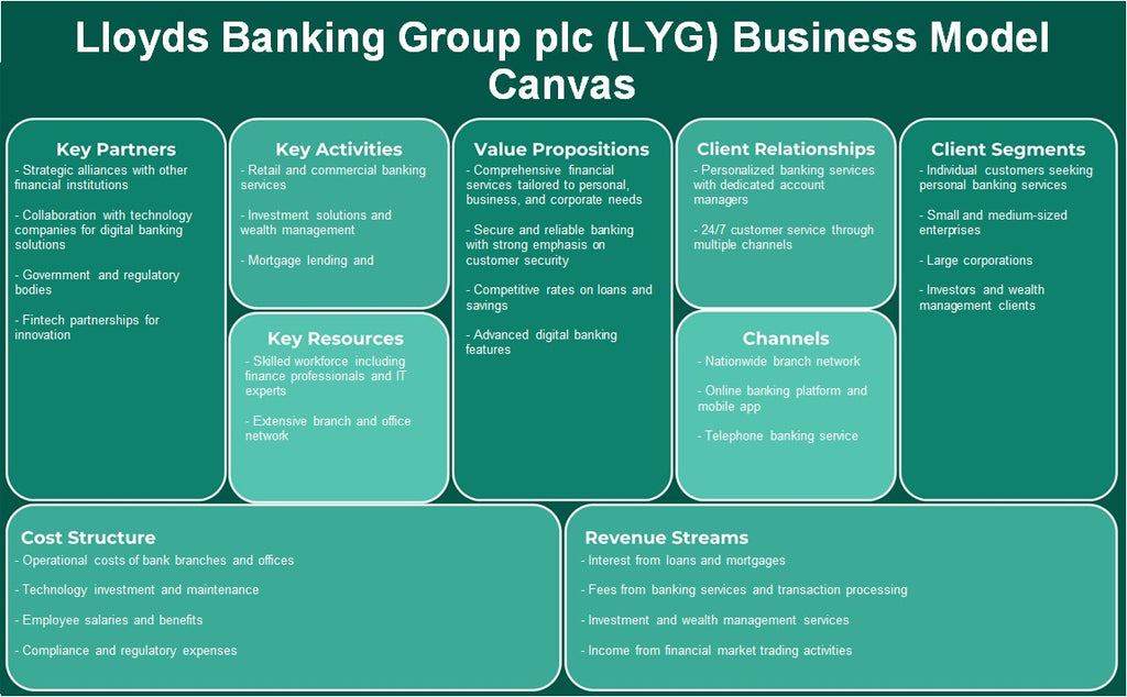 Lloyds Banking Group Plc (LYG): Business Model Canvas