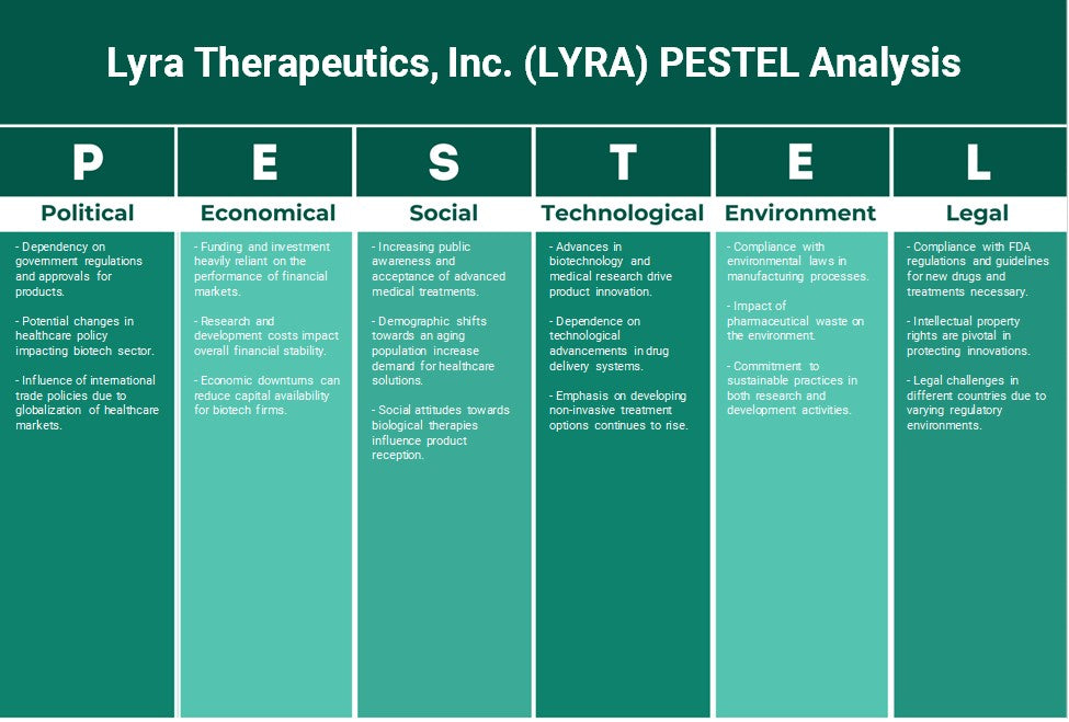 Lyra Therapeutics, Inc. (Lyra): Análise de Pestel