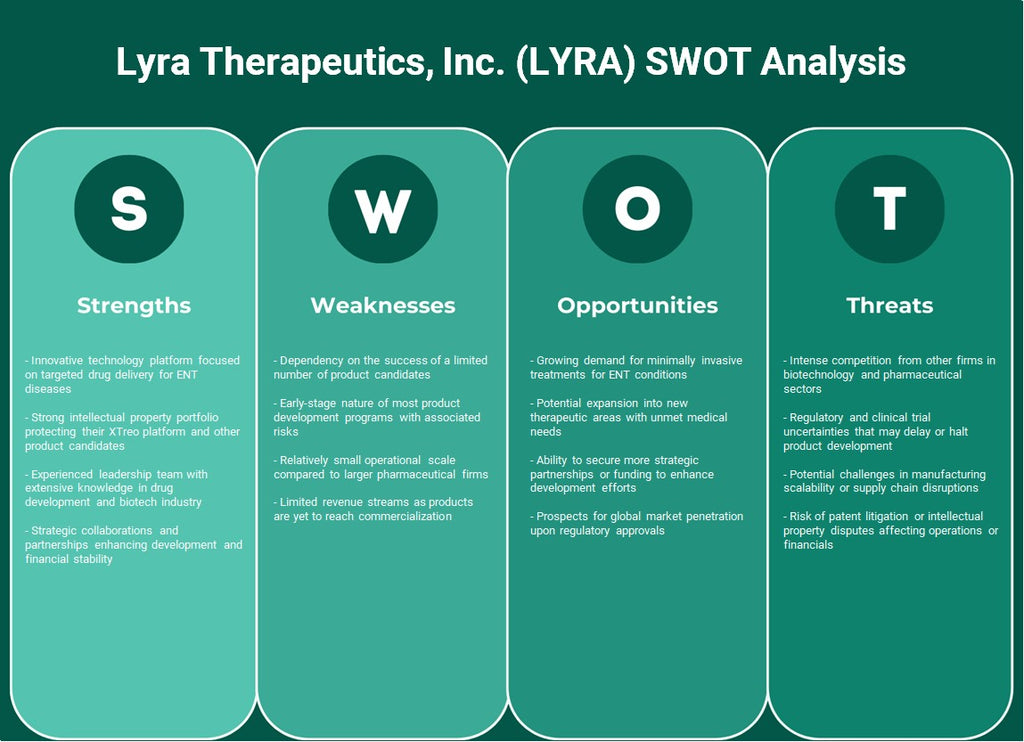 Lyra Therapeutics, Inc. (Lyra): Análise SWOT