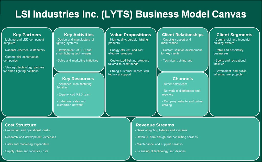 LSI Industries Inc. (LYTS): Modelo de negocios Canvas