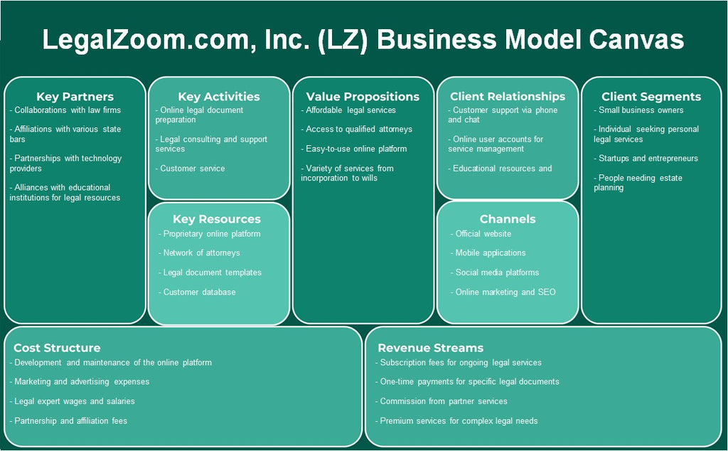 LegalZoom.com, Inc. (LZ): Modelo de negocios Canvas