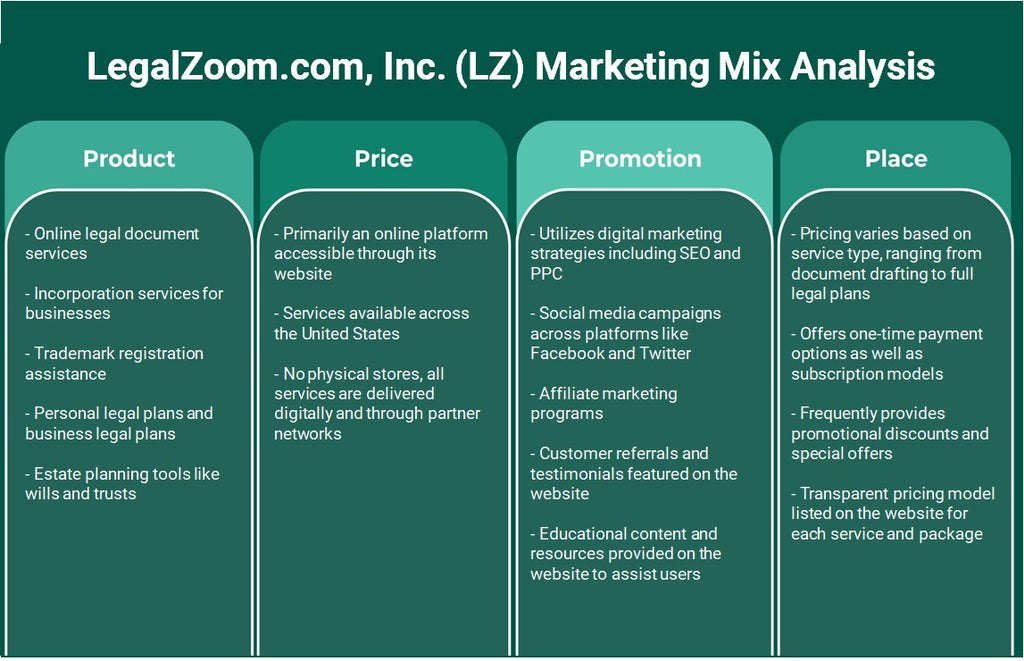 LegalZoom.com, Inc. (LZ): Análisis de marketing Mix