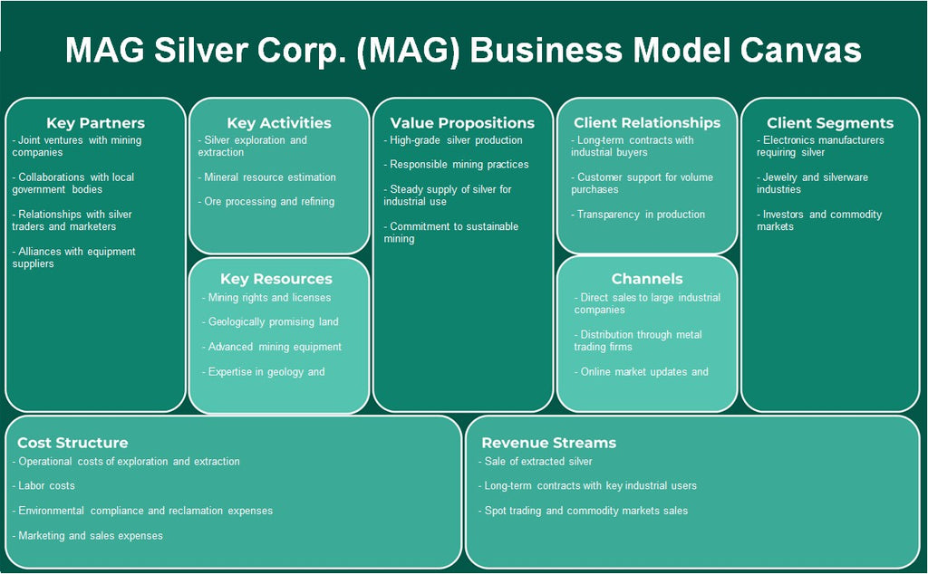 Mag Silver Corp. (MAG): Modelo de negocios Canvas