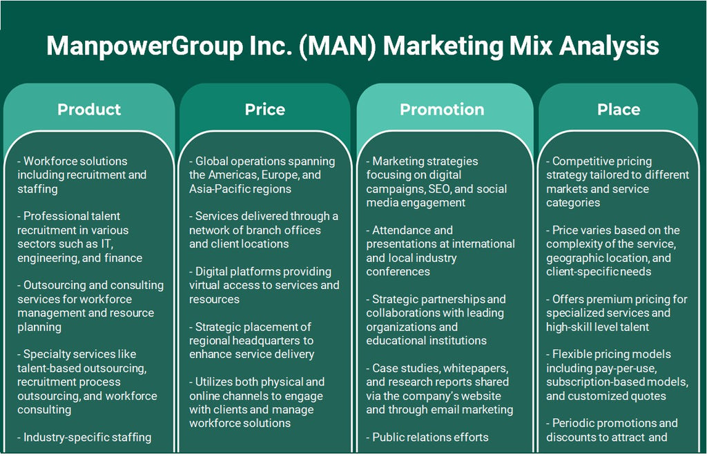 ManpowerGroup Inc. (MAN): تحليل المزيج التسويقي