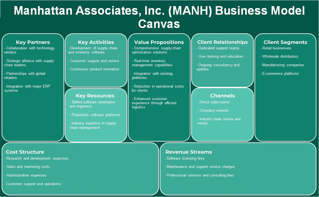 Manhattan Associates, Inc. (Manh): Modelo de negocios Canvas